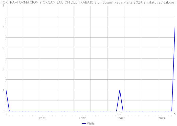 FORTRA-FORMACION Y ORGANIZACION DEL TRABAJO S.L. (Spain) Page visits 2024 