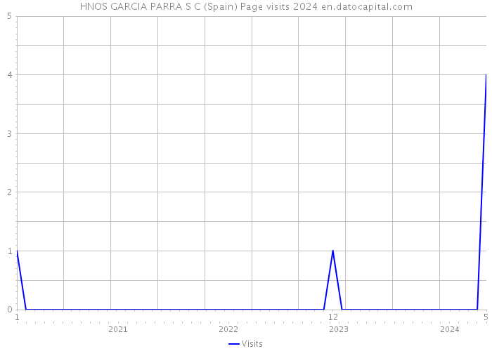 HNOS GARCIA PARRA S C (Spain) Page visits 2024 