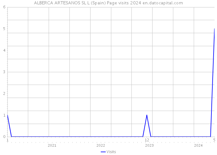 ALBERCA ARTESANOS SL L (Spain) Page visits 2024 