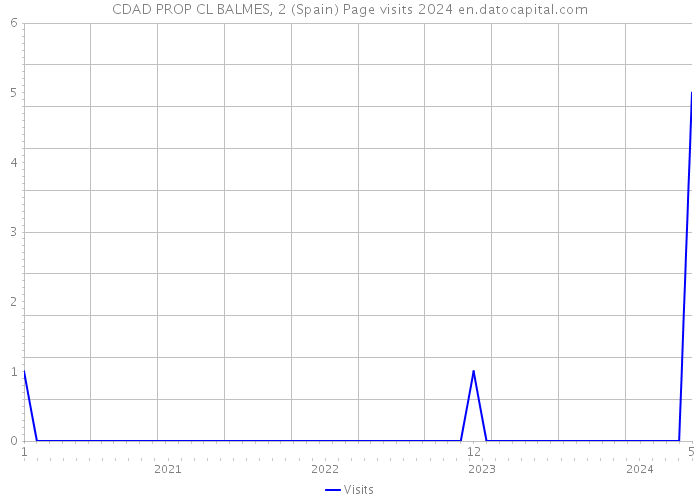 CDAD PROP CL BALMES, 2 (Spain) Page visits 2024 