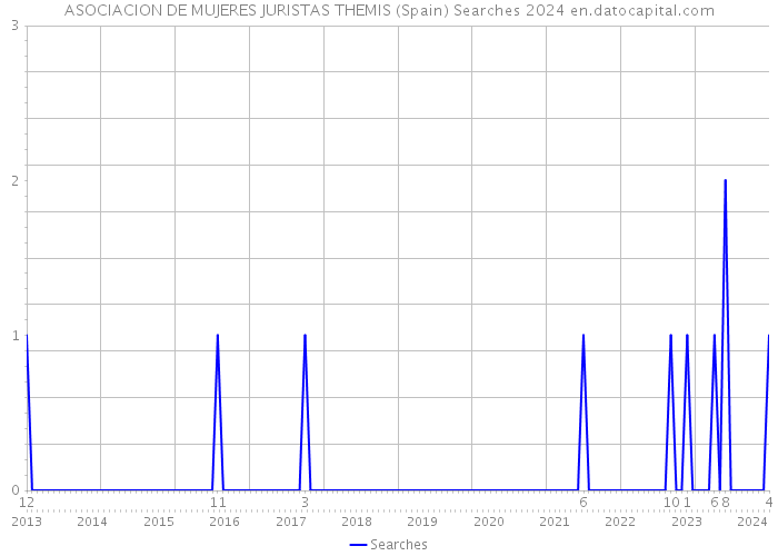 ASOCIACION DE MUJERES JURISTAS THEMIS (Spain) Searches 2024 