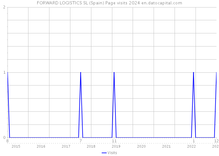 FORWARD LOGISTICS SL (Spain) Page visits 2024 