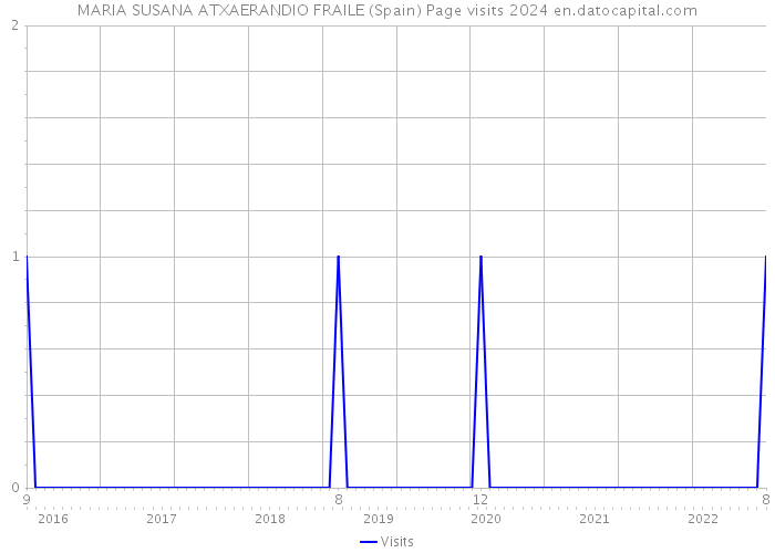 MARIA SUSANA ATXAERANDIO FRAILE (Spain) Page visits 2024 