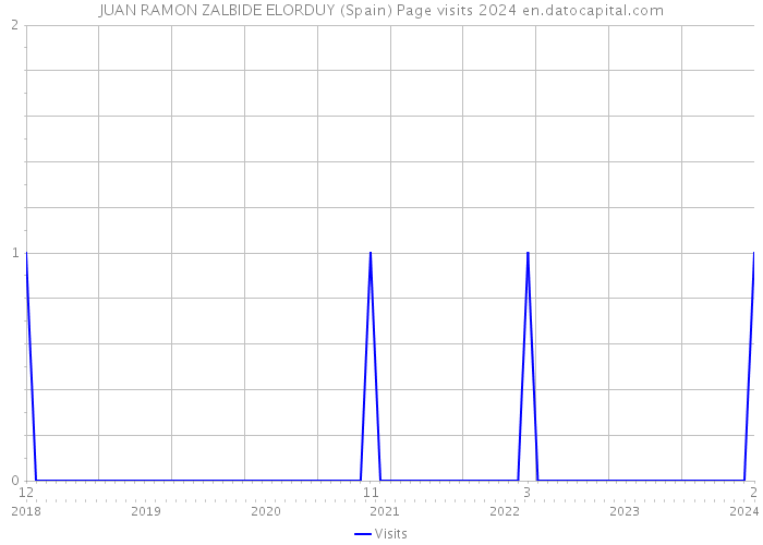 JUAN RAMON ZALBIDE ELORDUY (Spain) Page visits 2024 