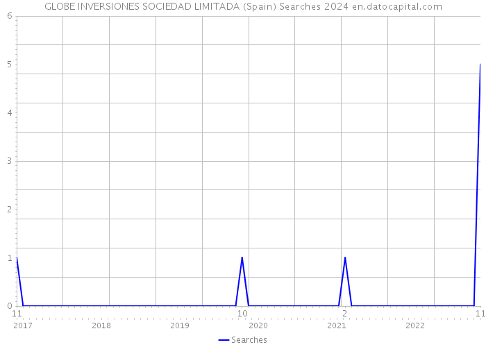 GLOBE INVERSIONES SOCIEDAD LIMITADA (Spain) Searches 2024 