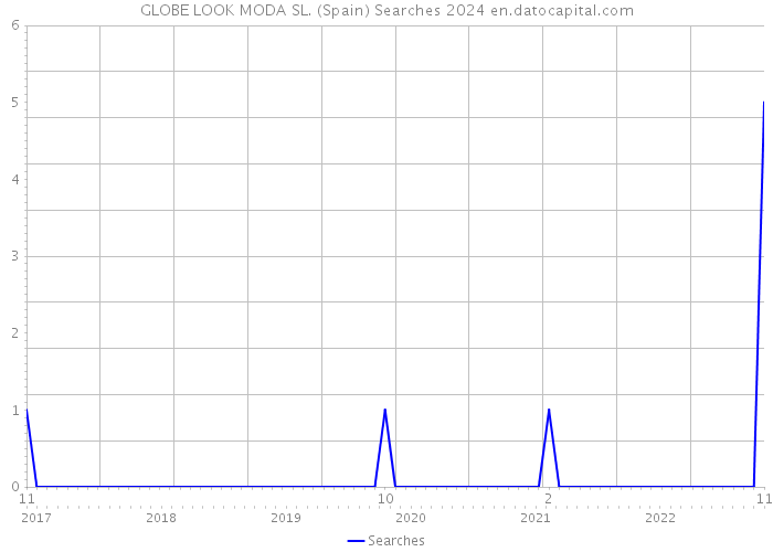 GLOBE LOOK MODA SL. (Spain) Searches 2024 