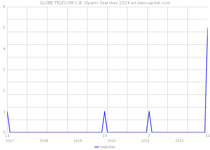 GLOBE TELECOM C.B. (Spain) Searches 2024 