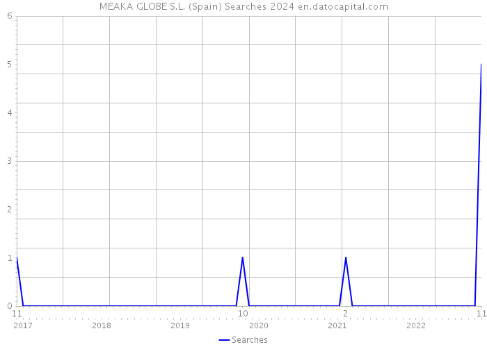 MEAKA GLOBE S.L. (Spain) Searches 2024 