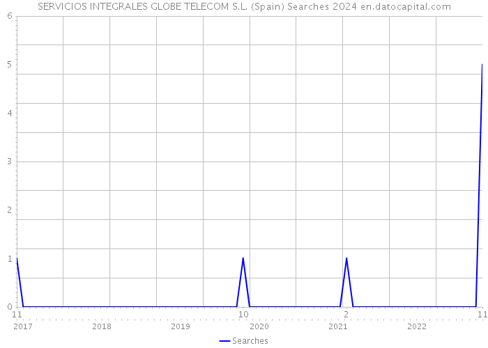 SERVICIOS INTEGRALES GLOBE TELECOM S.L. (Spain) Searches 2024 