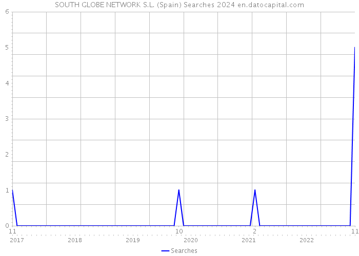 SOUTH GLOBE NETWORK S.L. (Spain) Searches 2024 