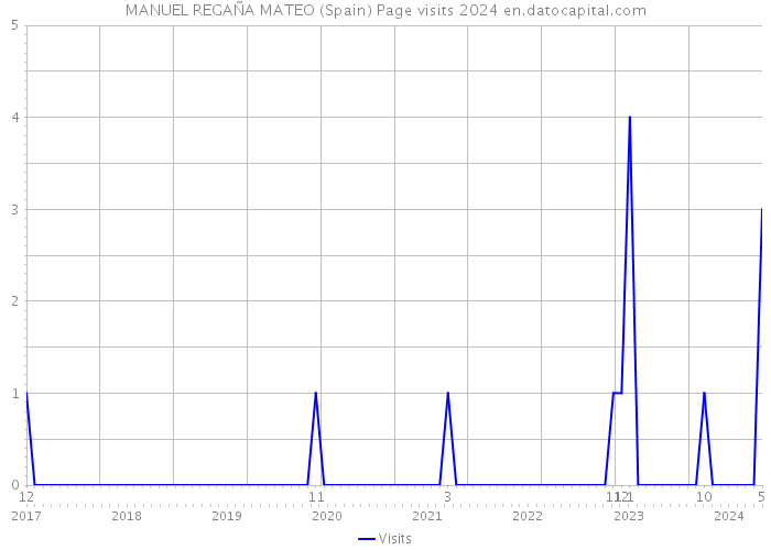 MANUEL REGAÑA MATEO (Spain) Page visits 2024 