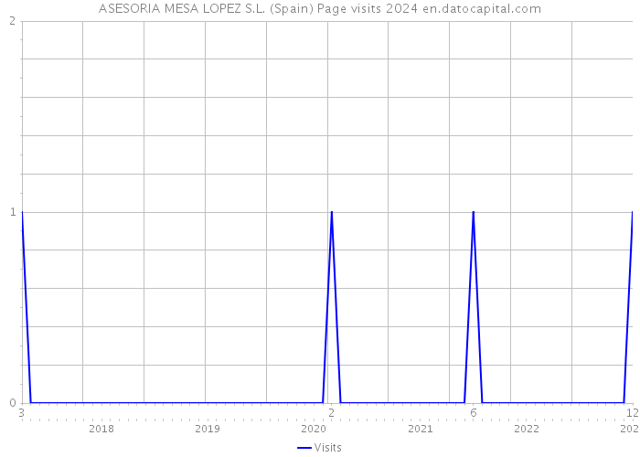 ASESORIA MESA LOPEZ S.L. (Spain) Page visits 2024 