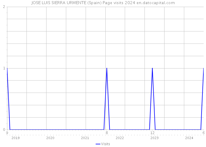 JOSE LUIS SIERRA URMENTE (Spain) Page visits 2024 