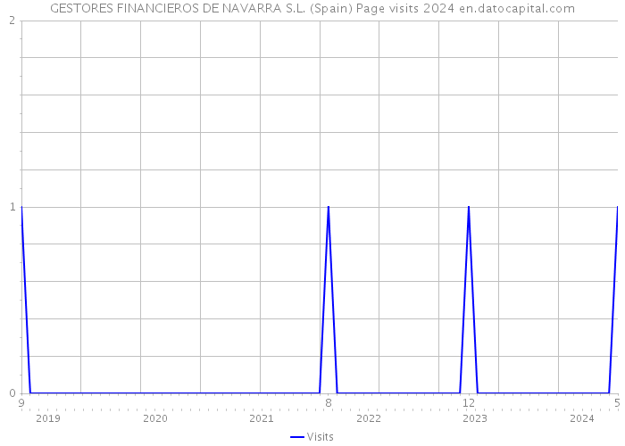 GESTORES FINANCIEROS DE NAVARRA S.L. (Spain) Page visits 2024 