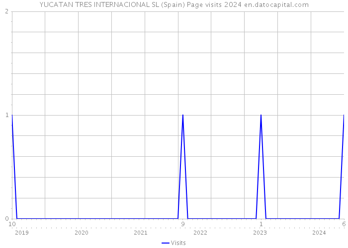 YUCATAN TRES INTERNACIONAL SL (Spain) Page visits 2024 