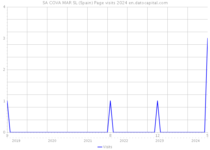 SA COVA MAR SL (Spain) Page visits 2024 