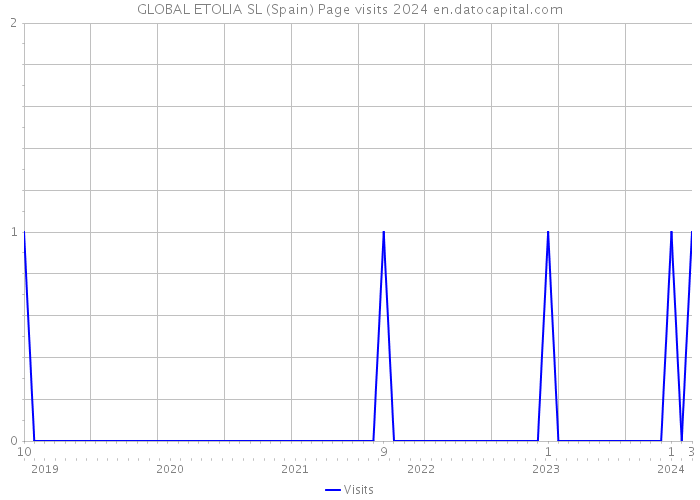 GLOBAL ETOLIA SL (Spain) Page visits 2024 