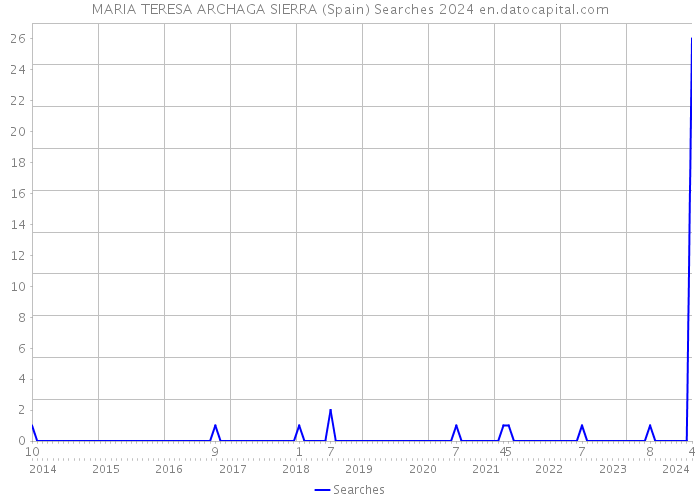 MARIA TERESA ARCHAGA SIERRA (Spain) Searches 2024 