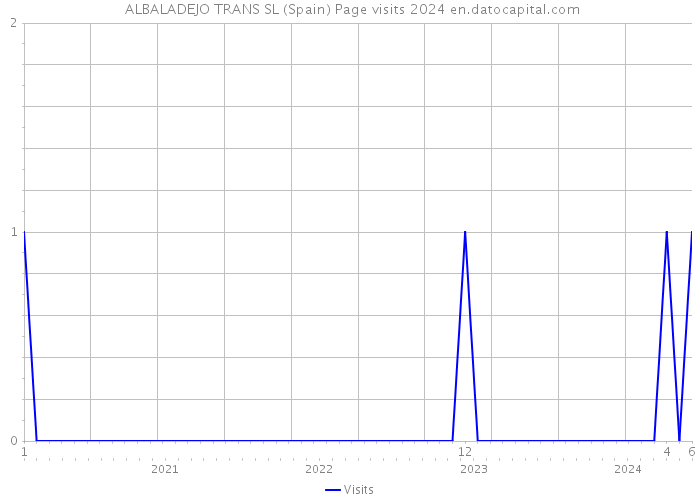  ALBALADEJO TRANS SL (Spain) Page visits 2024 