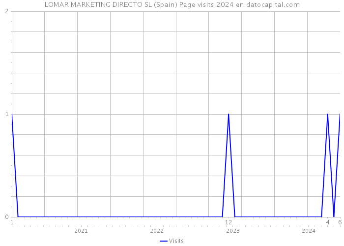 LOMAR MARKETING DIRECTO SL (Spain) Page visits 2024 