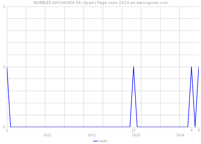 MUEBLES ARCHANDA SA (Spain) Page visits 2024 
