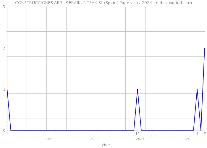 CONSTRUCCIONES ARRUE ERAIKUNTZAK SL (Spain) Page visits 2024 