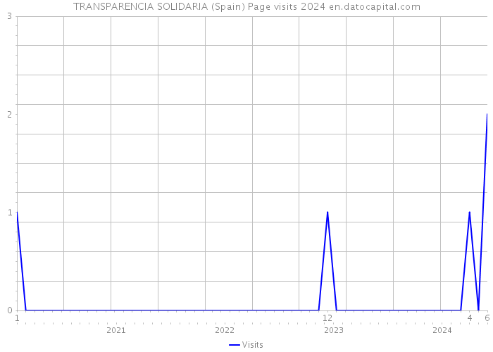 TRANSPARENCIA SOLIDARIA (Spain) Page visits 2024 