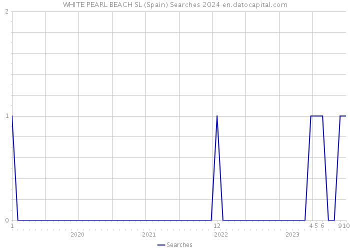 WHITE PEARL BEACH SL (Spain) Searches 2024 