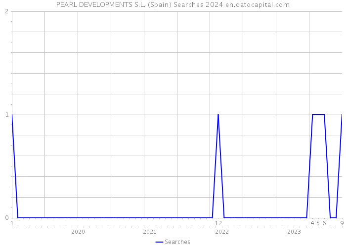 PEARL DEVELOPMENTS S.L. (Spain) Searches 2024 