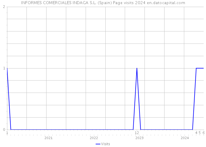 INFORMES COMERCIALES INDAGA S.L. (Spain) Page visits 2024 