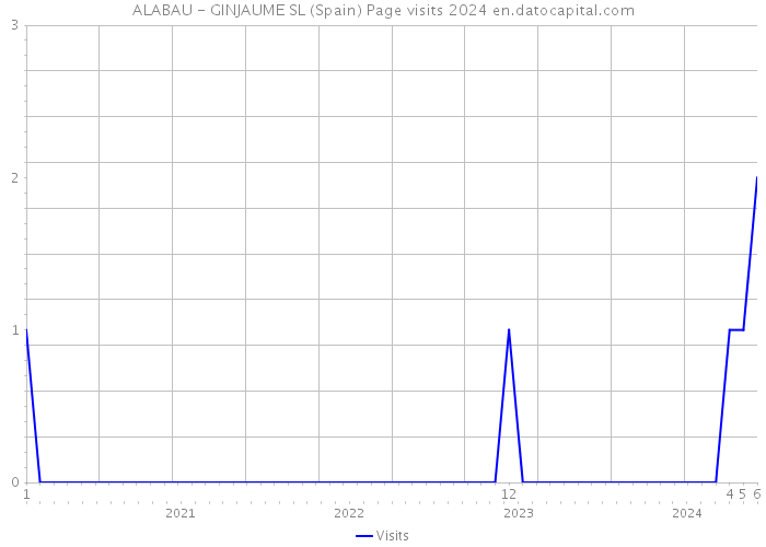 ALABAU - GINJAUME SL (Spain) Page visits 2024 