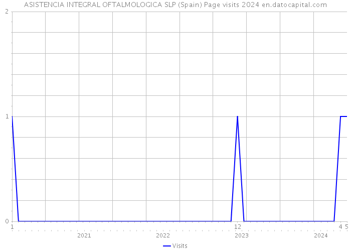 ASISTENCIA INTEGRAL OFTALMOLOGICA SLP (Spain) Page visits 2024 