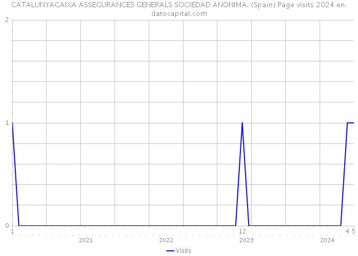 CATALUNYACAIXA ASSEGURANCES GENERALS SOCIEDAD ANONIMA. (Spain) Page visits 2024 