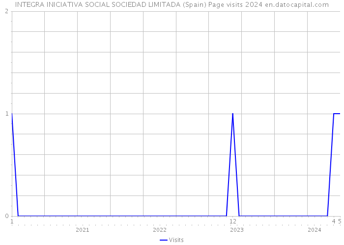 INTEGRA INICIATIVA SOCIAL SOCIEDAD LIMITADA (Spain) Page visits 2024 