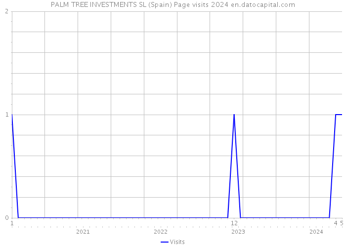 PALM TREE INVESTMENTS SL (Spain) Page visits 2024 
