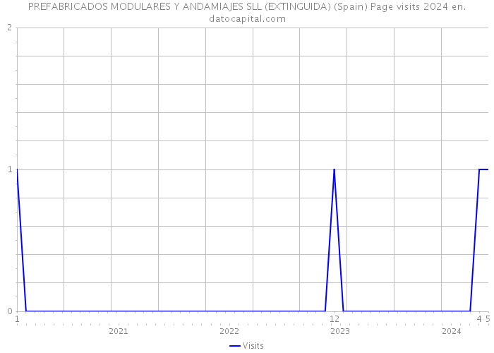 PREFABRICADOS MODULARES Y ANDAMIAJES SLL (EXTINGUIDA) (Spain) Page visits 2024 