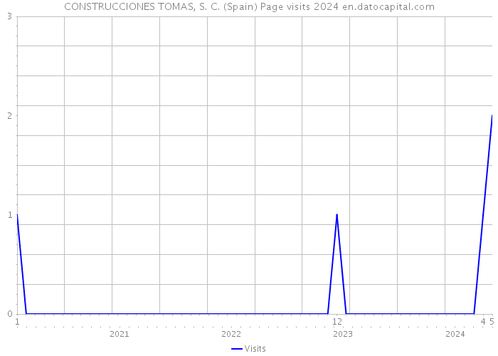 CONSTRUCCIONES TOMAS, S. C. (Spain) Page visits 2024 