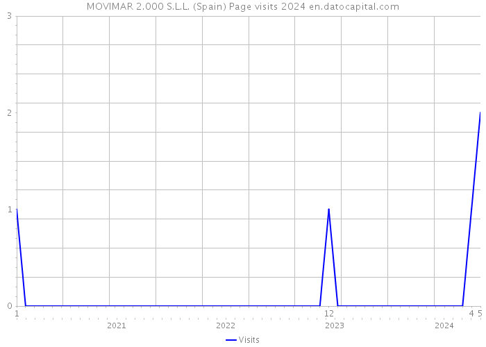 MOVIMAR 2.000 S.L.L. (Spain) Page visits 2024 