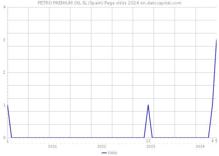 PETRO PREMIUM OIL SL (Spain) Page visits 2024 