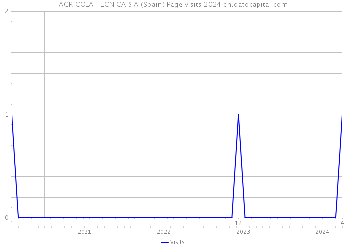 AGRICOLA TECNICA S A (Spain) Page visits 2024 