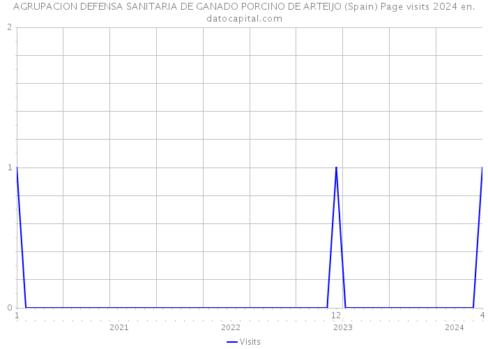 AGRUPACION DEFENSA SANITARIA DE GANADO PORCINO DE ARTEIJO (Spain) Page visits 2024 