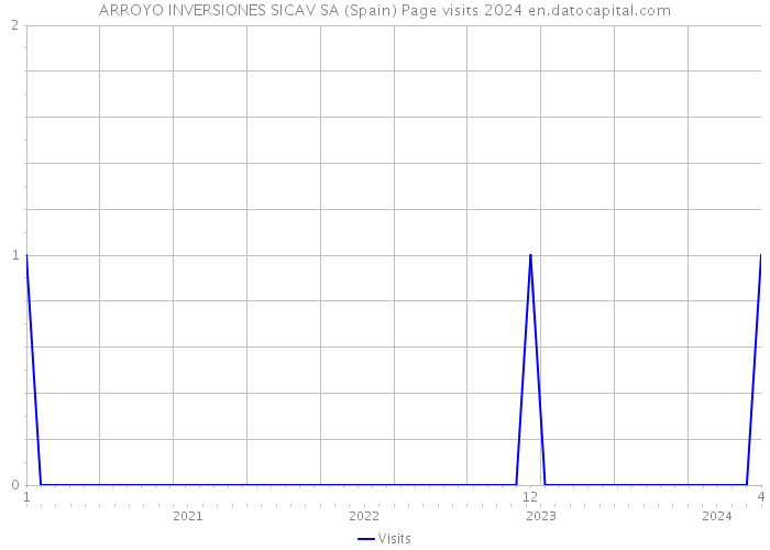 ARROYO INVERSIONES SICAV SA (Spain) Page visits 2024 