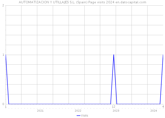 AUTOMATIZACION Y UTILLAJES S.L. (Spain) Page visits 2024 