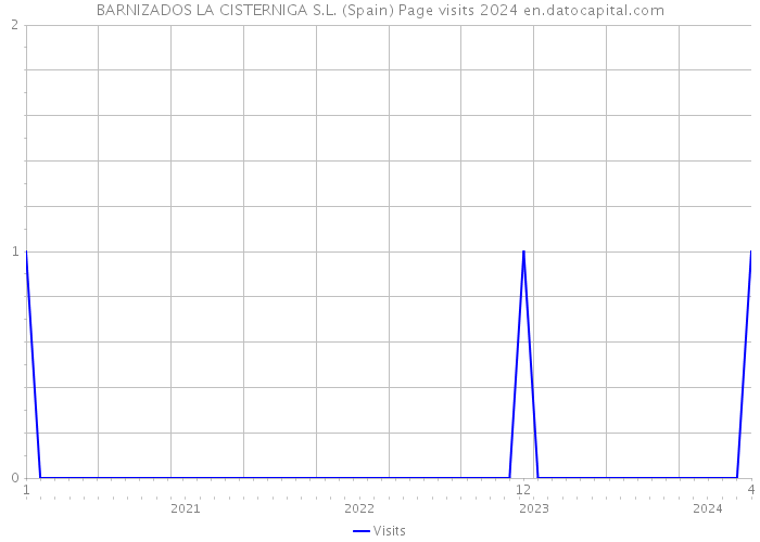 BARNIZADOS LA CISTERNIGA S.L. (Spain) Page visits 2024 