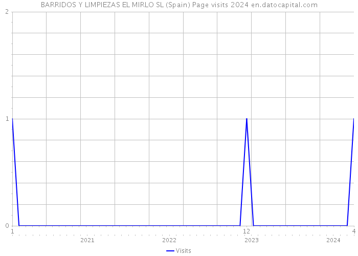 BARRIDOS Y LIMPIEZAS EL MIRLO SL (Spain) Page visits 2024 