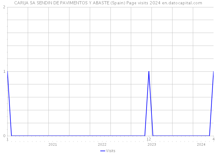 CARIJA SA SENDIN DE PAVIMENTOS Y ABASTE (Spain) Page visits 2024 