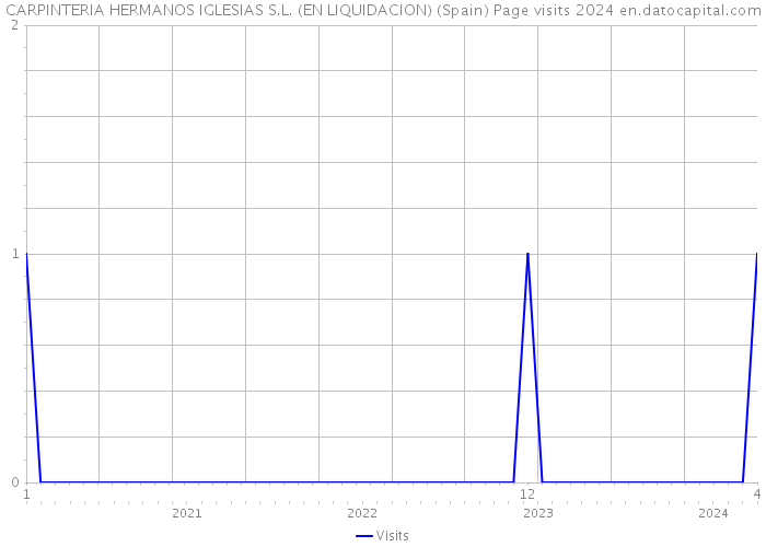 CARPINTERIA HERMANOS IGLESIAS S.L. (EN LIQUIDACION) (Spain) Page visits 2024 