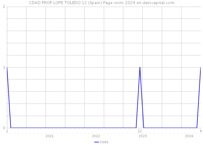 CDAD PROP LOPE TOLEDO 12 (Spain) Page visits 2024 