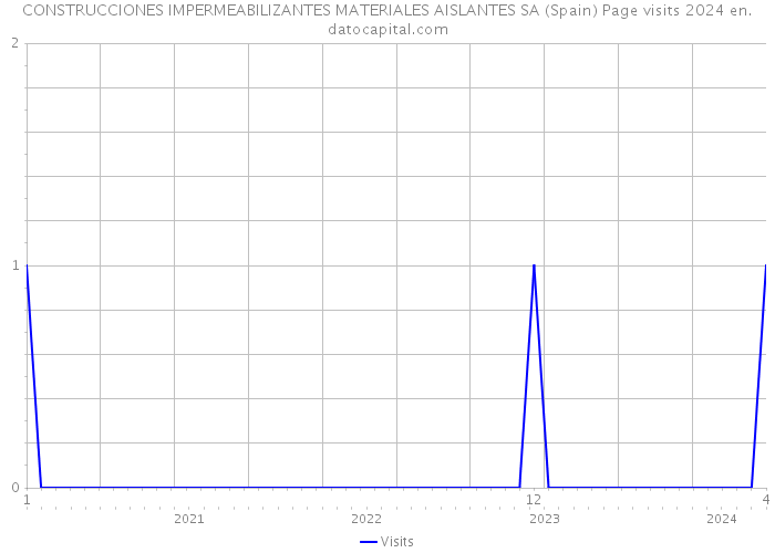 CONSTRUCCIONES IMPERMEABILIZANTES MATERIALES AISLANTES SA (Spain) Page visits 2024 