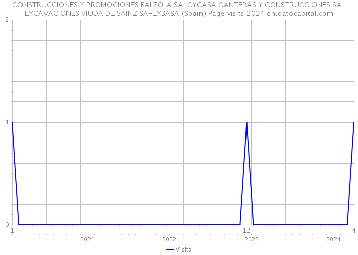CONSTRUCCIONES Y PROMOCIONES BALZOLA SA-CYCASA CANTERAS Y CONSTRUCCIONES SA-EXCAVACIONES VIUDA DE SAINZ SA-EXBASA (Spain) Page visits 2024 